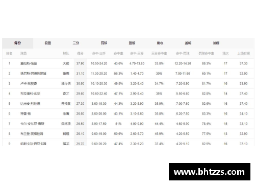 必威BETWAYNBA最新得分榜排名及球员统计数据分析与比较